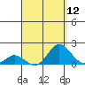 Smuggler Cove tide chart for Friday, August 12, 2022