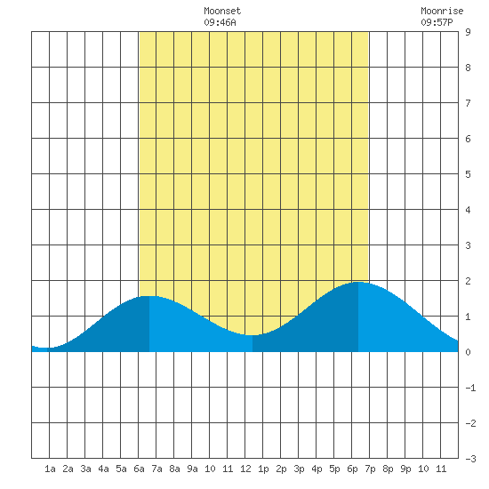 Smuggler Cove tide chart for Monday, August 15, 2022