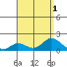 Smuggler Cove tide chart for Monday, August 1, 2022