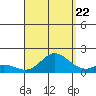 Smuggler Cove tide chart for Monday, August 22, 2022