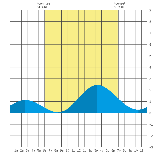 Smuggler Cove tide chart for Thursday, August 25, 2022