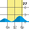 Smuggler Cove tide chart for Saturday, August 27, 2022