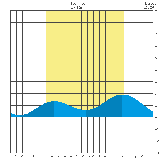 Smuggler Cove tide chart for Tuesday, August 2, 2022