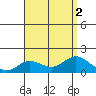 Smuggler Cove tide chart for Tuesday, August 2, 2022