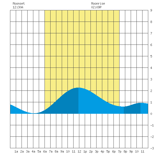 Smuggler Cove tide chart for Saturday, August 6, 2022