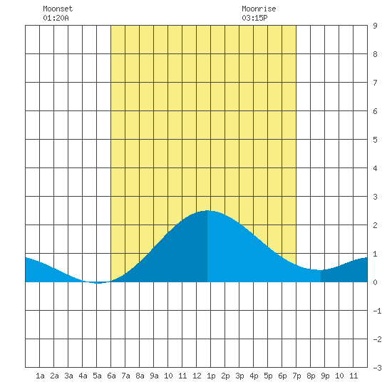 Smuggler Cove tide chart for Sunday, August 7, 2022