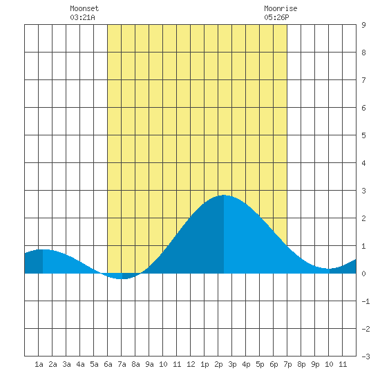 Smuggler Cove tide chart for Tuesday, August 9, 2022
