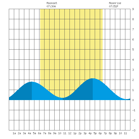 Smuggler Cove tide chart for Sunday, September 11, 2022