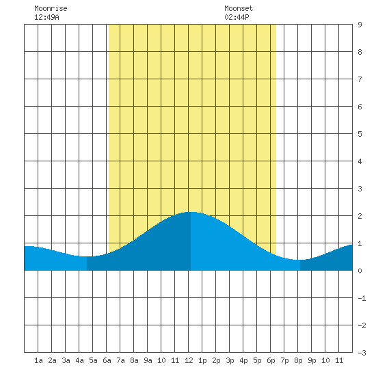 Smuggler Cove tide chart for Monday, September 19, 2022