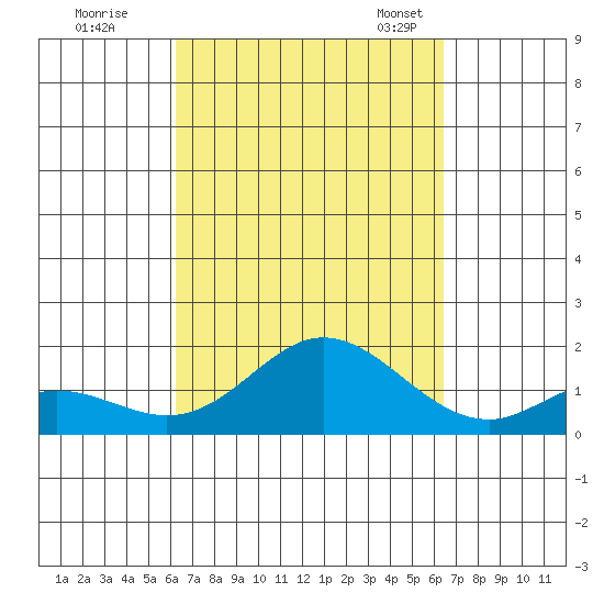 Smuggler Cove tide chart for Tuesday, September 20, 2022