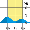 Smuggler Cove tide chart for Wednesday, September 28, 2022
