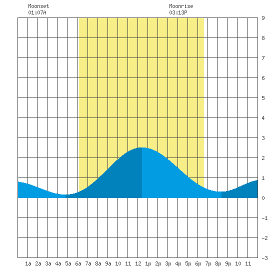Smuggler Cove tide chart for Monday, September 5, 2022