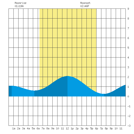 Smuggler Cove tide chart for Wednesday, October 19, 2022