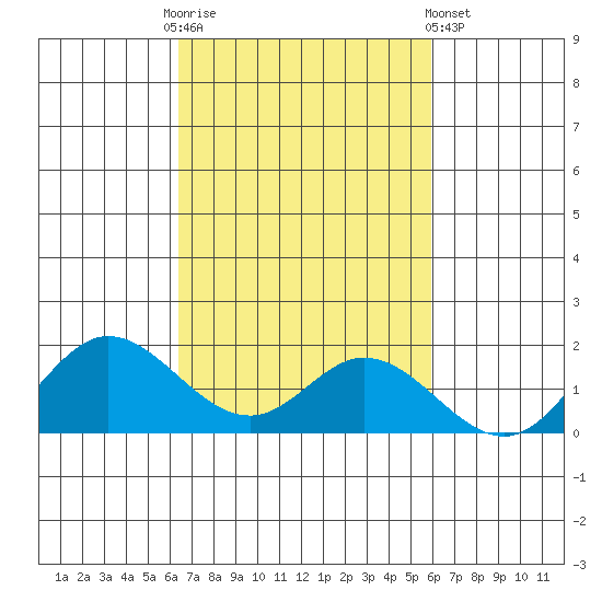 Smuggler Cove tide chart for Monday, October 24, 2022