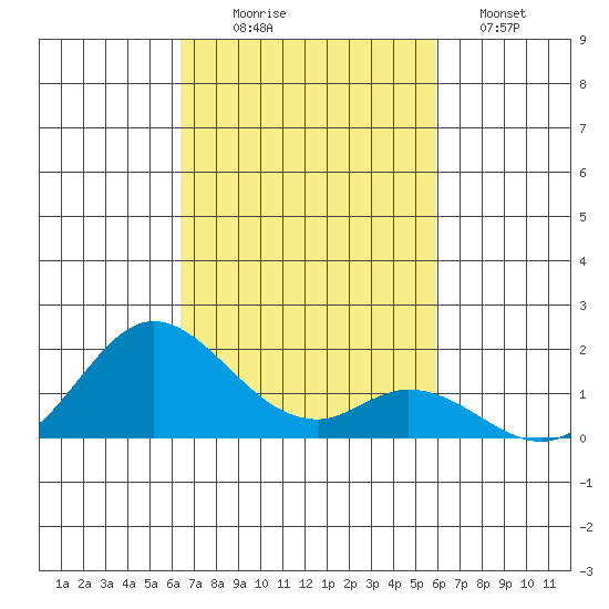 Smuggler Cove tide chart for Thursday, October 27, 2022