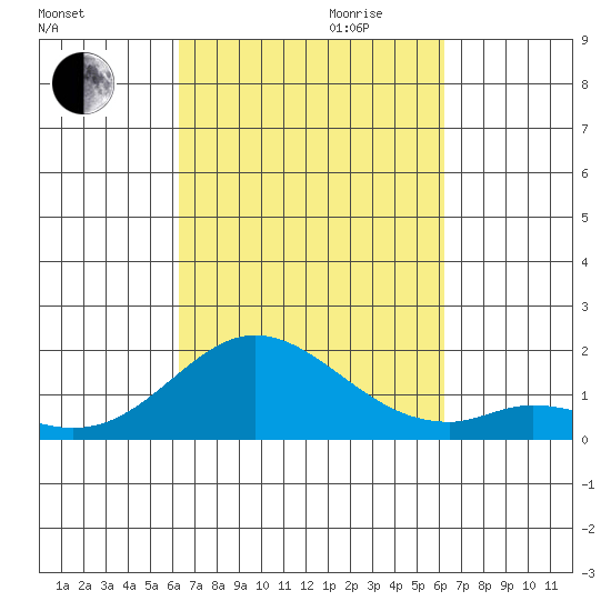 Smuggler Cove tide chart for Sunday, October 2, 2022
