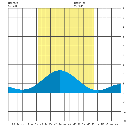 Smuggler Cove tide chart for Monday, October 3, 2022