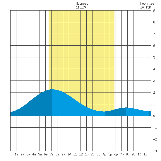 Smuggler Cove tide chart for Sunday, November 13, 2022