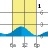 Smuggler Cove tide chart for Tuesday, November 1, 2022