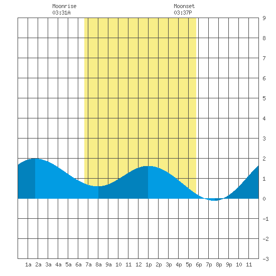 Smuggler Cove tide chart for Sunday, November 20, 2022