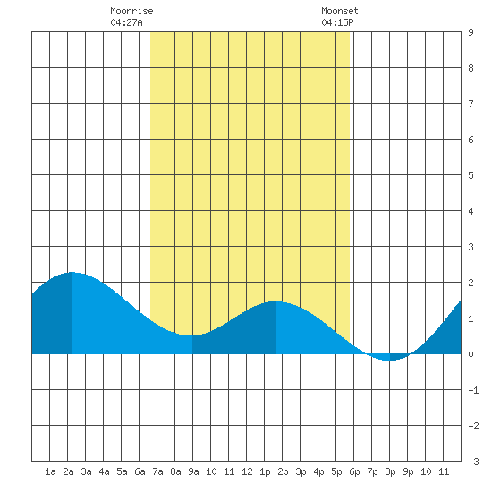 Smuggler Cove tide chart for Monday, November 21, 2022