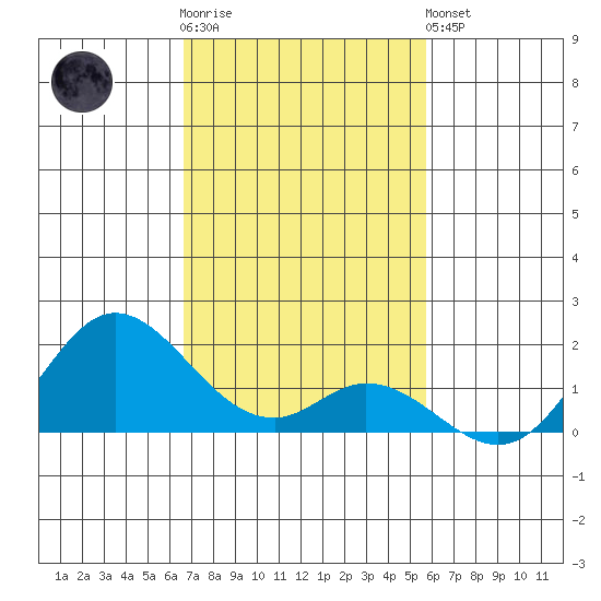 Smuggler Cove tide chart for Wednesday, November 23, 2022