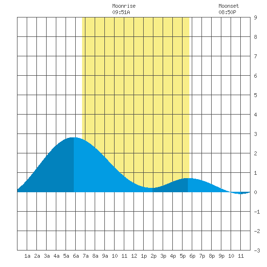 Smuggler Cove tide chart for Saturday, November 26, 2022