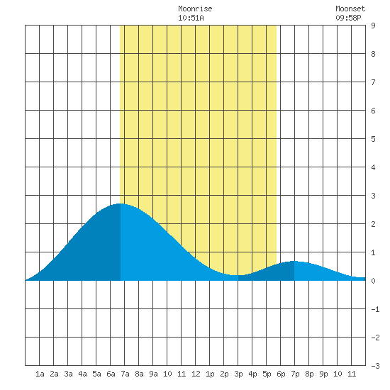 Smuggler Cove tide chart for Sunday, November 27, 2022