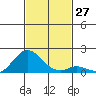 Smuggler Cove tide chart for Sunday, November 27, 2022