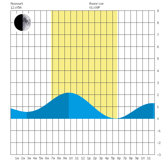 Smuggler Cove tide chart for Wednesday, November 30, 2022