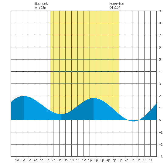 Smuggler Cove tide chart for Saturday, November 5, 2022