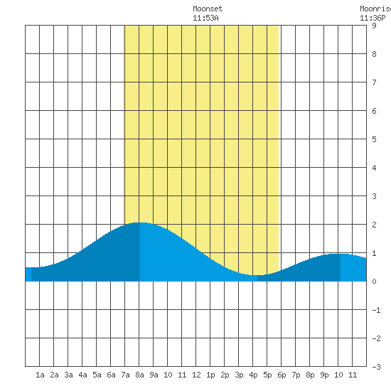 Smuggler Cove tide chart for Wednesday, December 14, 2022