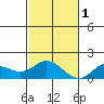 Smuggler Cove tide chart for Thursday, December 1, 2022