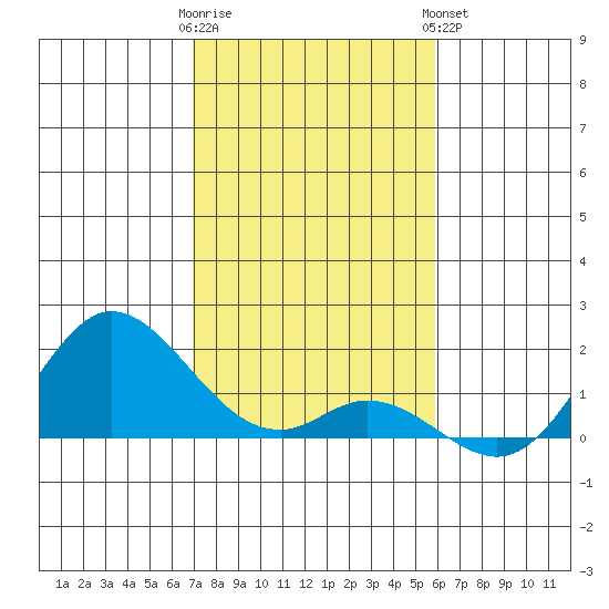 Smuggler Cove tide chart for Thursday, December 22, 2022