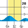 Smuggler Cove tide chart for Wednesday, December 28, 2022
