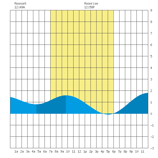 Smuggler Cove tide chart for Friday, December 30, 2022