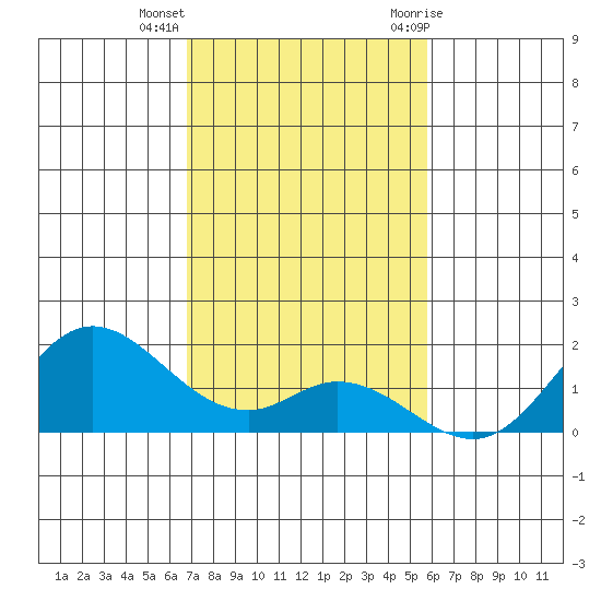Smuggler Cove tide chart for Monday, December 5, 2022