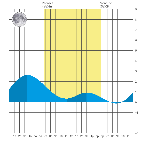 Smuggler Cove tide chart for Wednesday, December 7, 2022