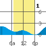 Smuggler Cove tide chart for Sunday, January 1, 2023