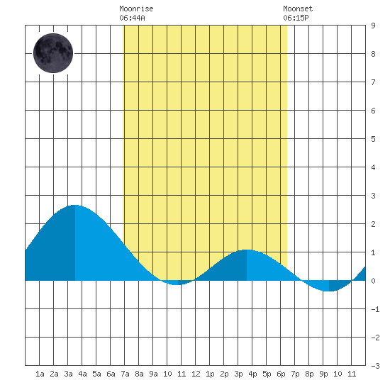 Smuggler Cove tide chart for Sunday, February 19, 2023