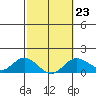 Smuggler Cove tide chart for Thursday, February 23, 2023