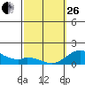 Smuggler Cove tide chart for Sunday, February 26, 2023