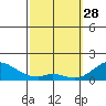 Smuggler Cove tide chart for Tuesday, February 28, 2023
