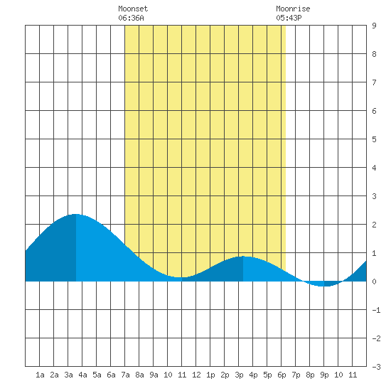 Smuggler Cove tide chart for Saturday, February 4, 2023