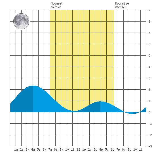 Smuggler Cove tide chart for Sunday, February 5, 2023