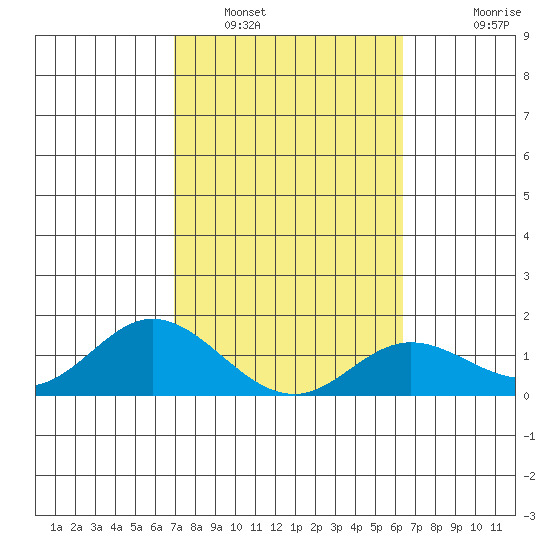 Smuggler Cove tide chart for Thursday, February 9, 2023
