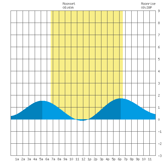 Smuggler Cove tide chart for Friday, March 10, 2023