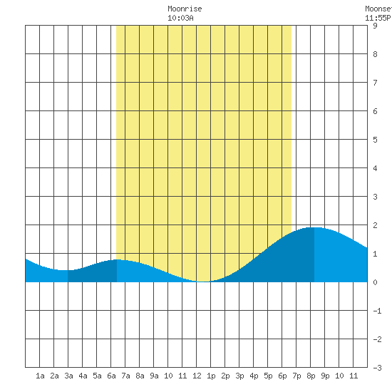Smuggler Cove tide chart for Sunday, March 26, 2023