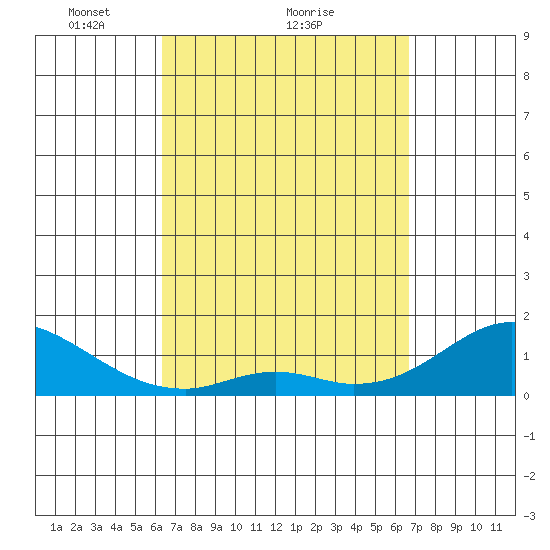 Smuggler Cove tide chart for Wednesday, March 29, 2023