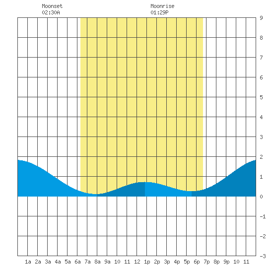 Smuggler Cove tide chart for Thursday, March 30, 2023